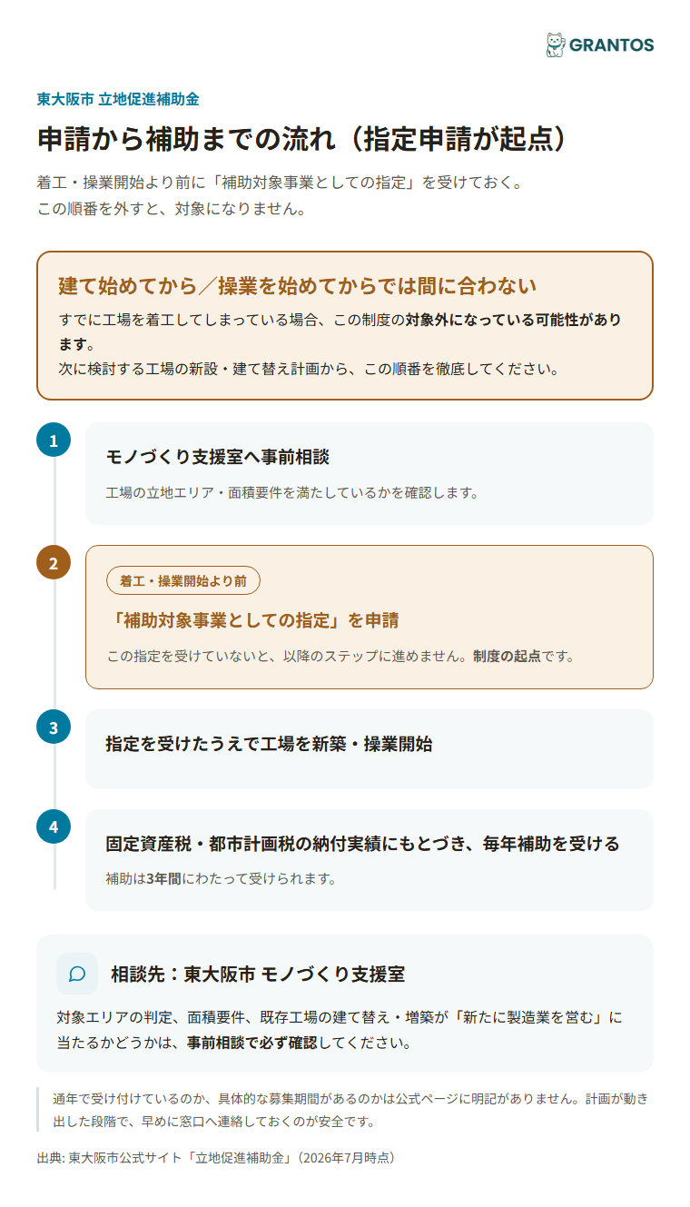 立地促進補助金の申請から補助までの流れ（指定申請が起点）