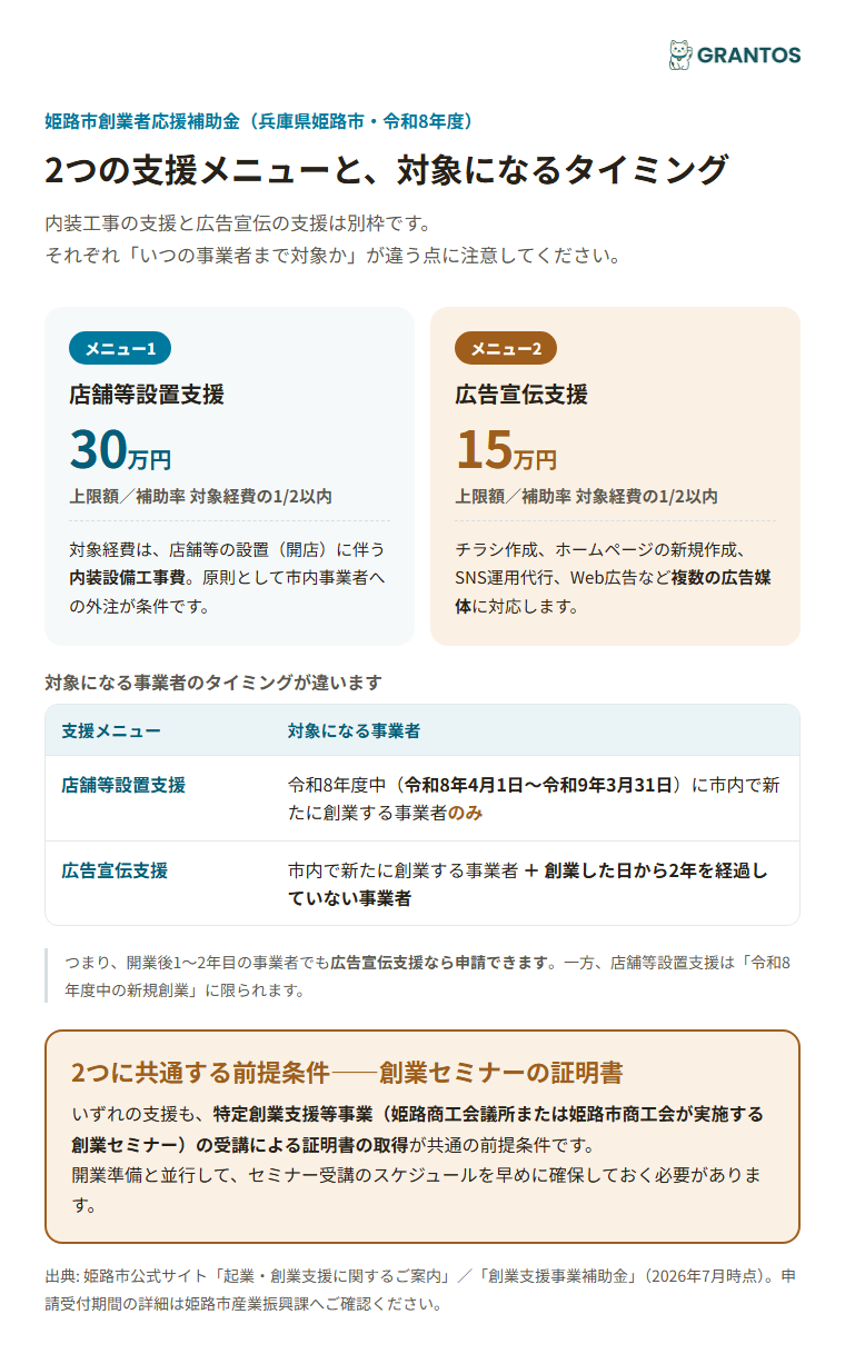 姫路市創業者応援補助金の2つの支援メニューと対象タイミング