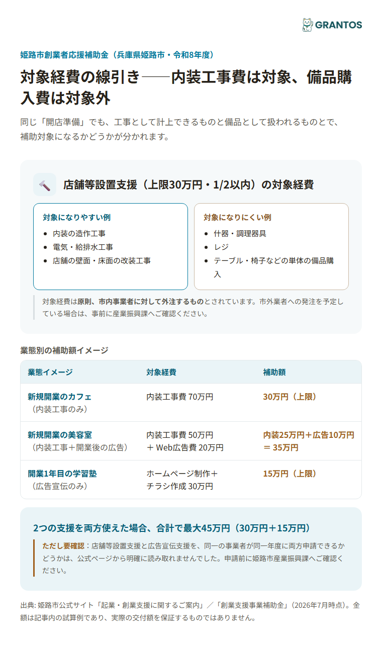 内装工事費と広告宣伝費、対象経費の違いのイメージ