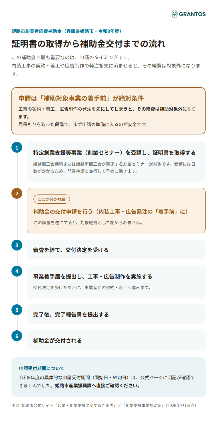 特定創業支援等事業の証明書取得から補助金交付までの流れ