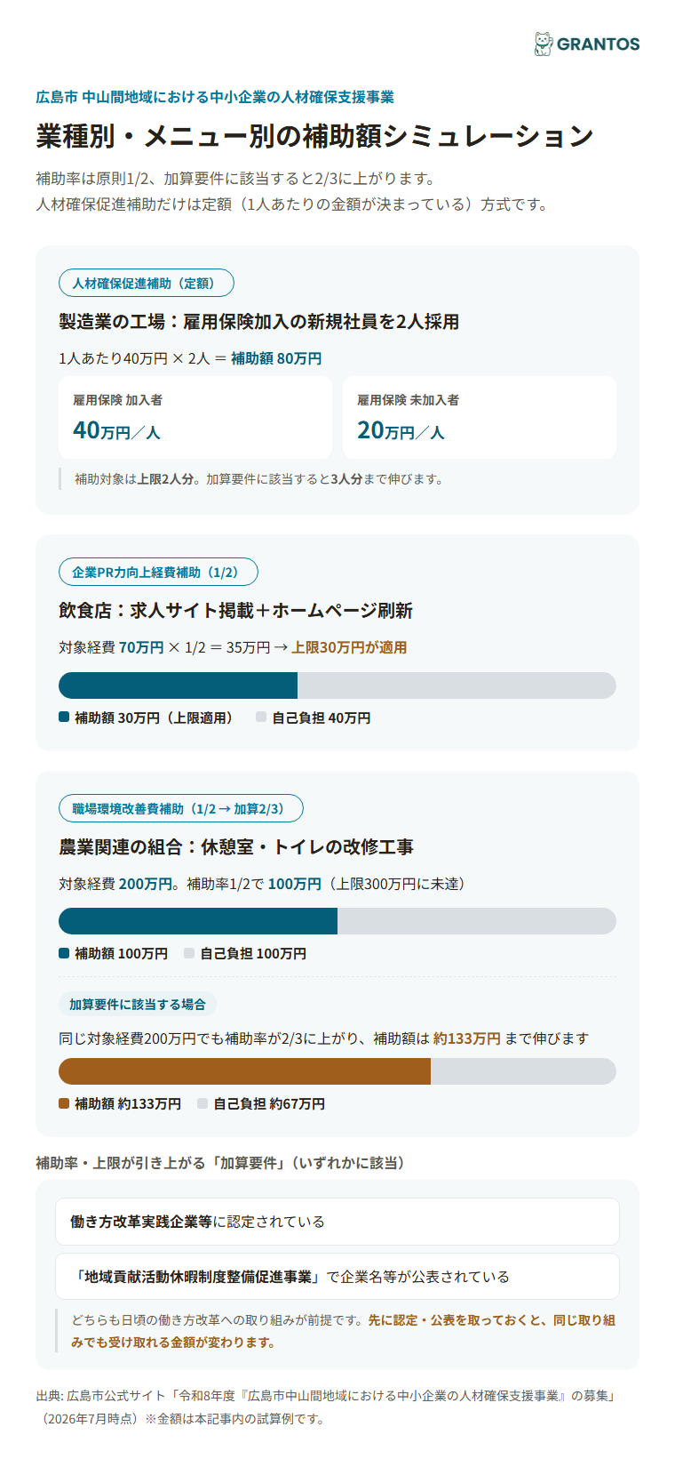業種別・補助メニュー別の補助額シミュレーション