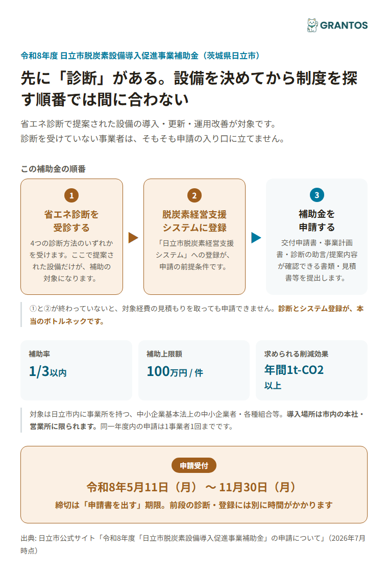 日立市脱炭素設備導入促進事業補助金の全体像（診断→登録→申請の順番）