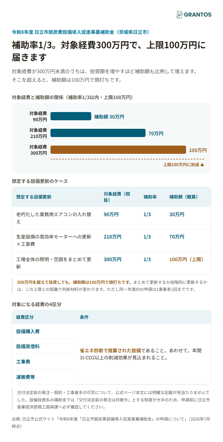 対象経費と補助額の関係（上限100万円に届く投資額）
