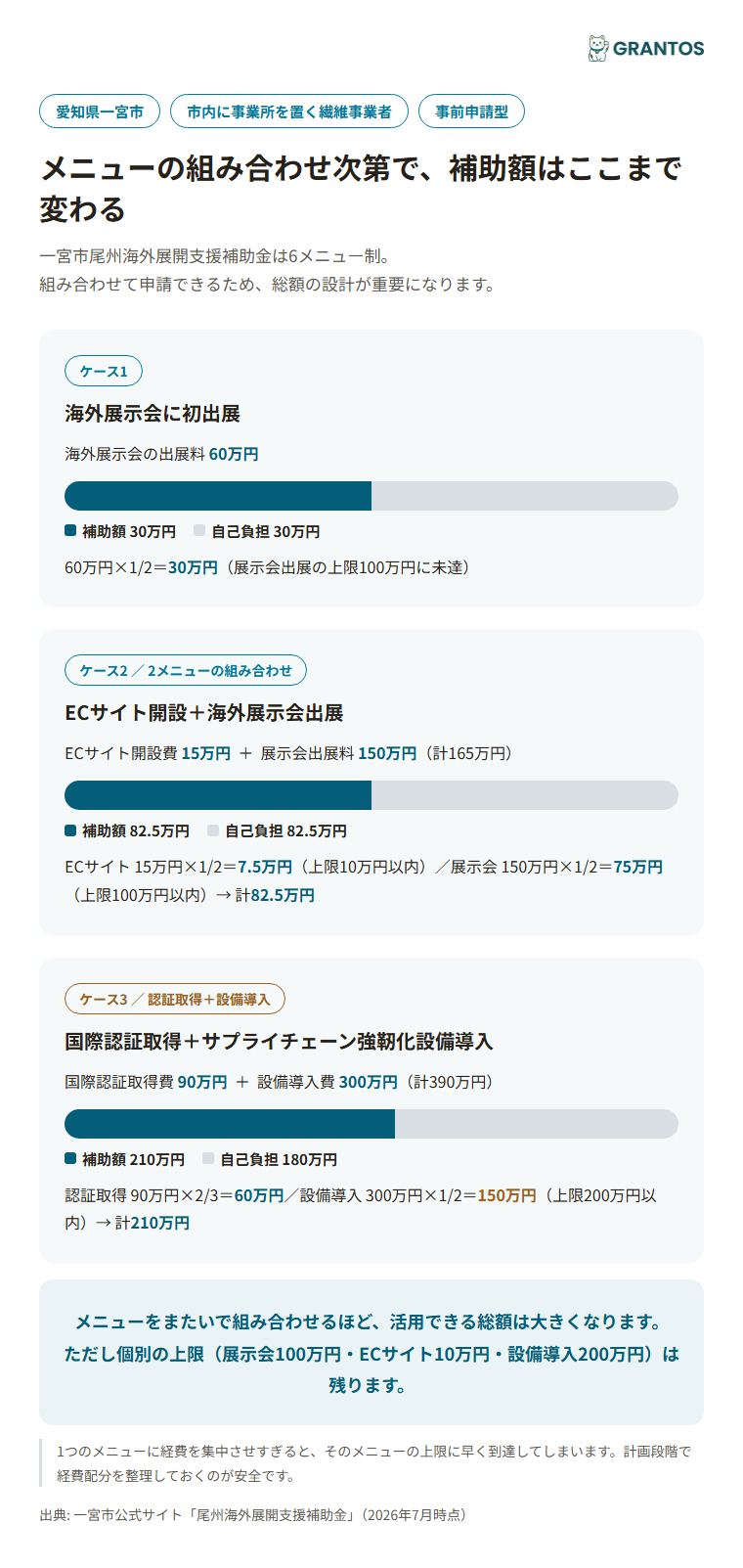 メニュー組み合わせ別の補助額シミュレーション