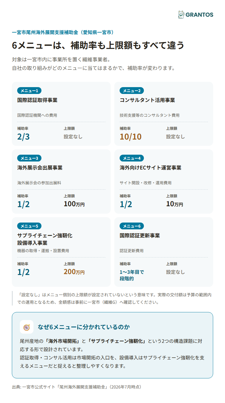 尾州海外展開支援補助金の6メニュー別・補助率と上限額