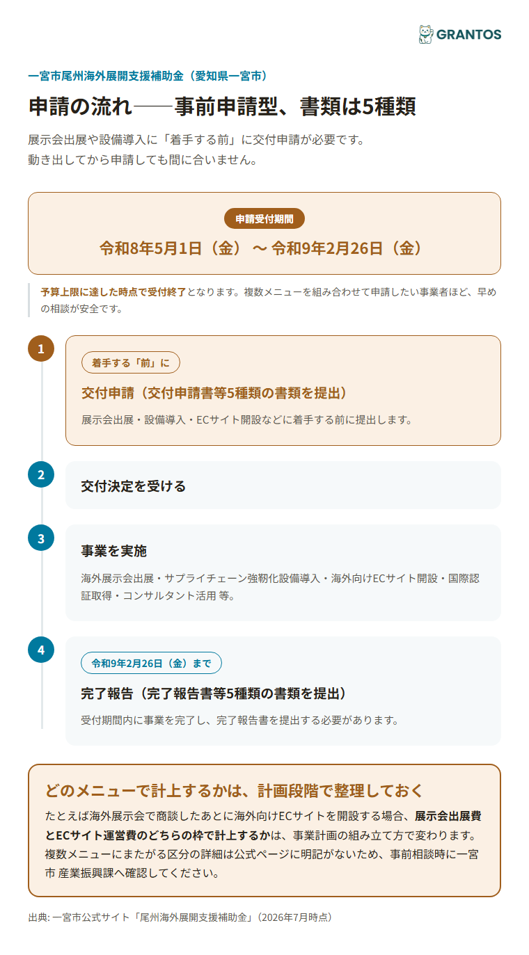 交付申請から完了報告までの流れ（事前申請型）