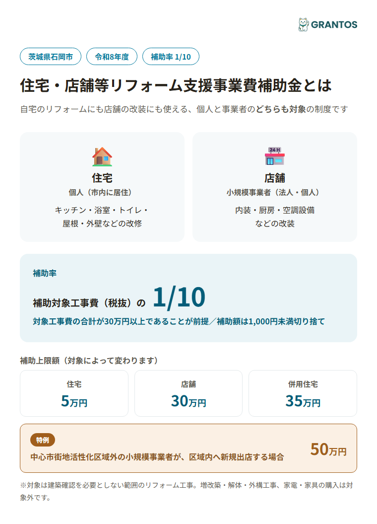 石岡市住宅・店舗等リフォーム支援事業費補助金の概要（対象・補助率・上限額）