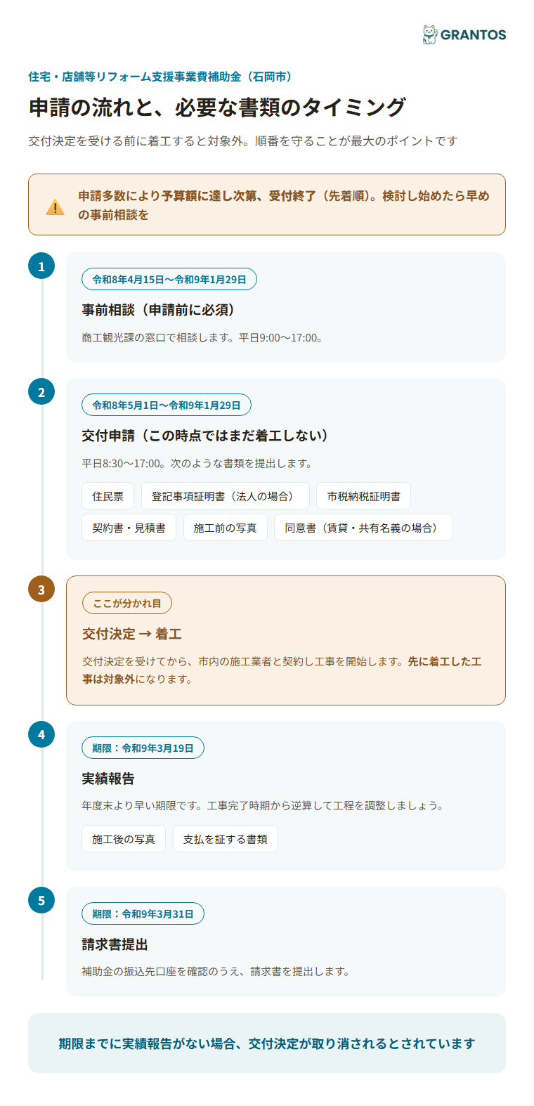申請から実績報告までの流れとタイミング別の必要書類