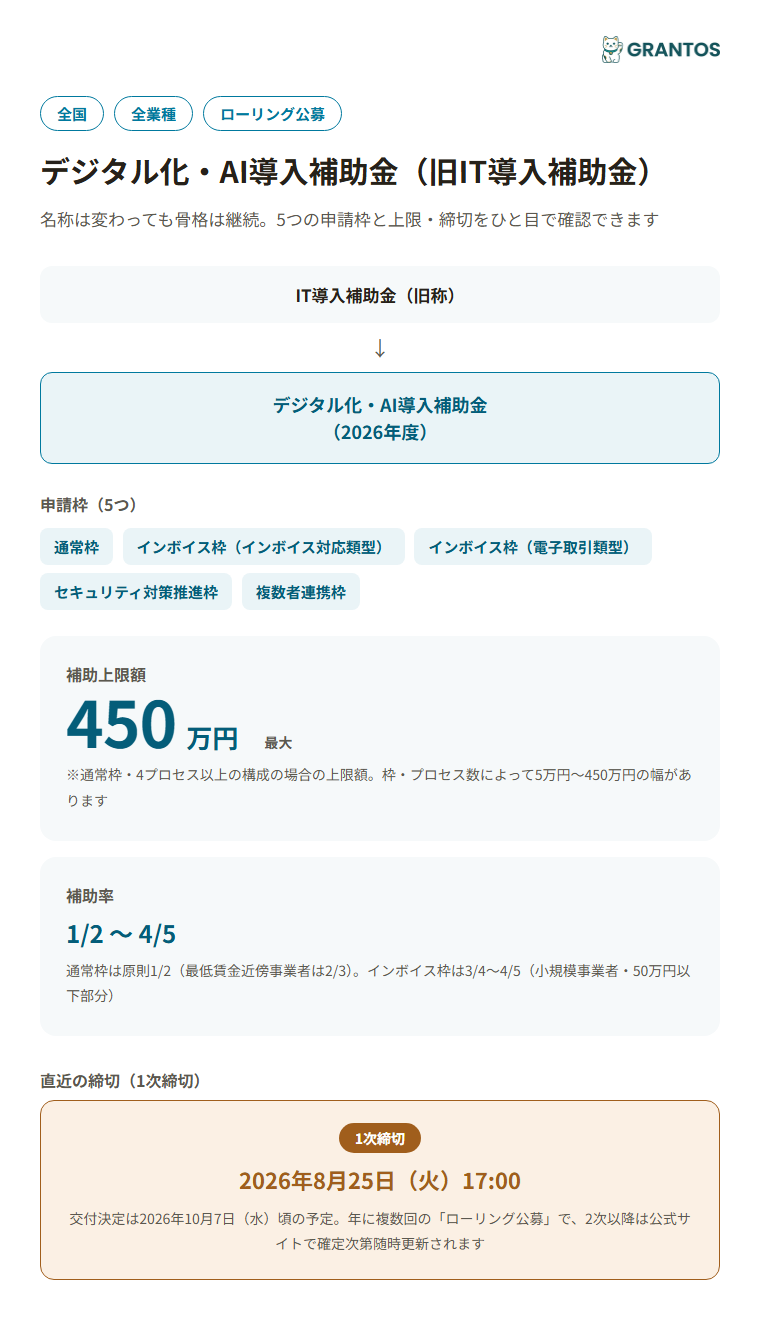 図版⓪：IT導入補助金（デジタル化・AI導入補助金2026）の概要インフォグラフィック。名称変更の経緯・5つの申請枠・直近の1次締切8月25日を一目で