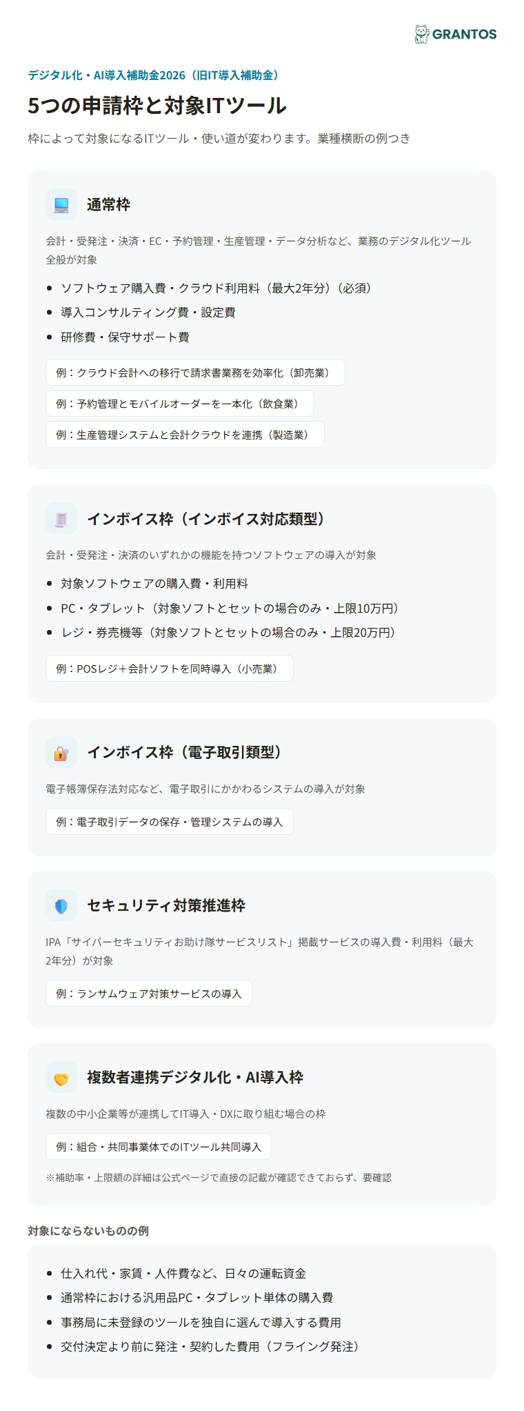 図版①：5つの申請枠の対象ITツールアイコン図（通常枠／インボイス枠2類型／セキュリティ対策推進枠／複数者連携枠）