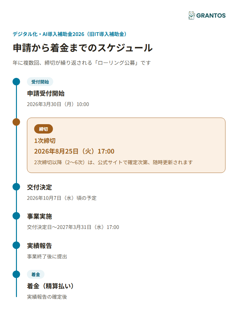 図版②：受給スケジュールのタイムライン（申請受付開始3/30→1次締切8/25→交付決定10/7予定→事業実施〜2027/3/31→実績報告→着金。2次以降は随時更新）