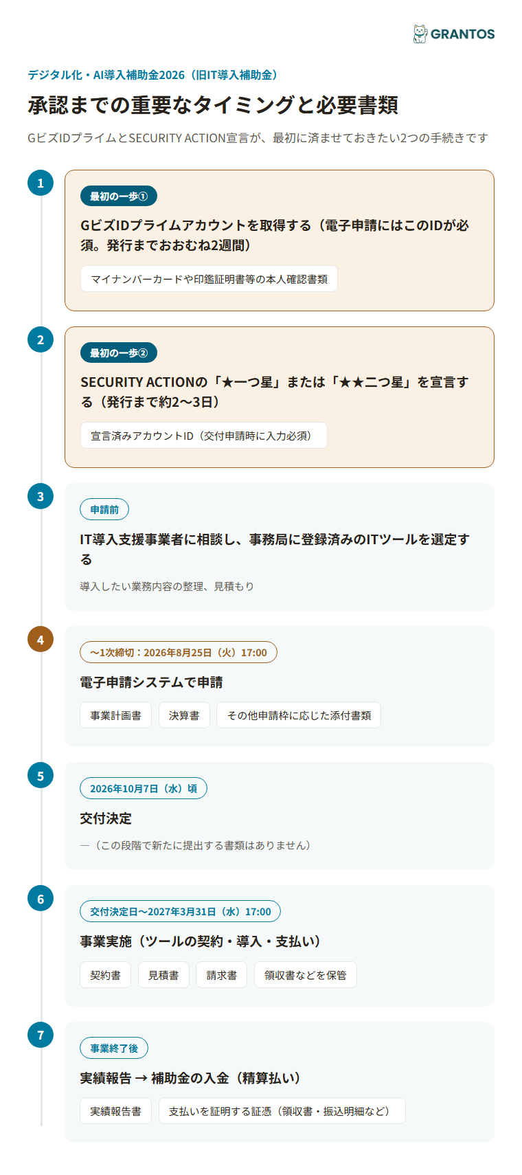 図版③：承認までのタイミングと必要書類（GビズID取得→SECURITY ACTION宣言→ツール選定→申請→交付決定→事業実施→実績報告）。GビズIDとSECURITY ACTIONを最初の2ステップとして強調
