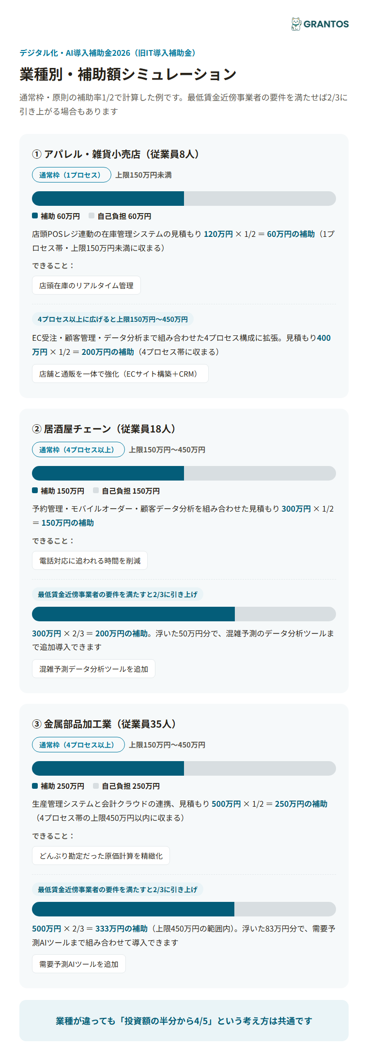 図版④：業種別・補助額シミュレーション（小売業=POS・ECサイト／飲食業=予約・モバイルオーダー／製造業=生産管理・会計クラウド）。プロセス数が増えると追加でできることが増える様子