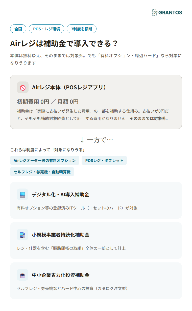 図版⓪：Airレジ×補助金の全体像インフォグラフィック。Airレジ本体は無料ゆえ対象外になりやすいこと／有料オプション・周辺ハードは3制度で対象になりうることを一目で