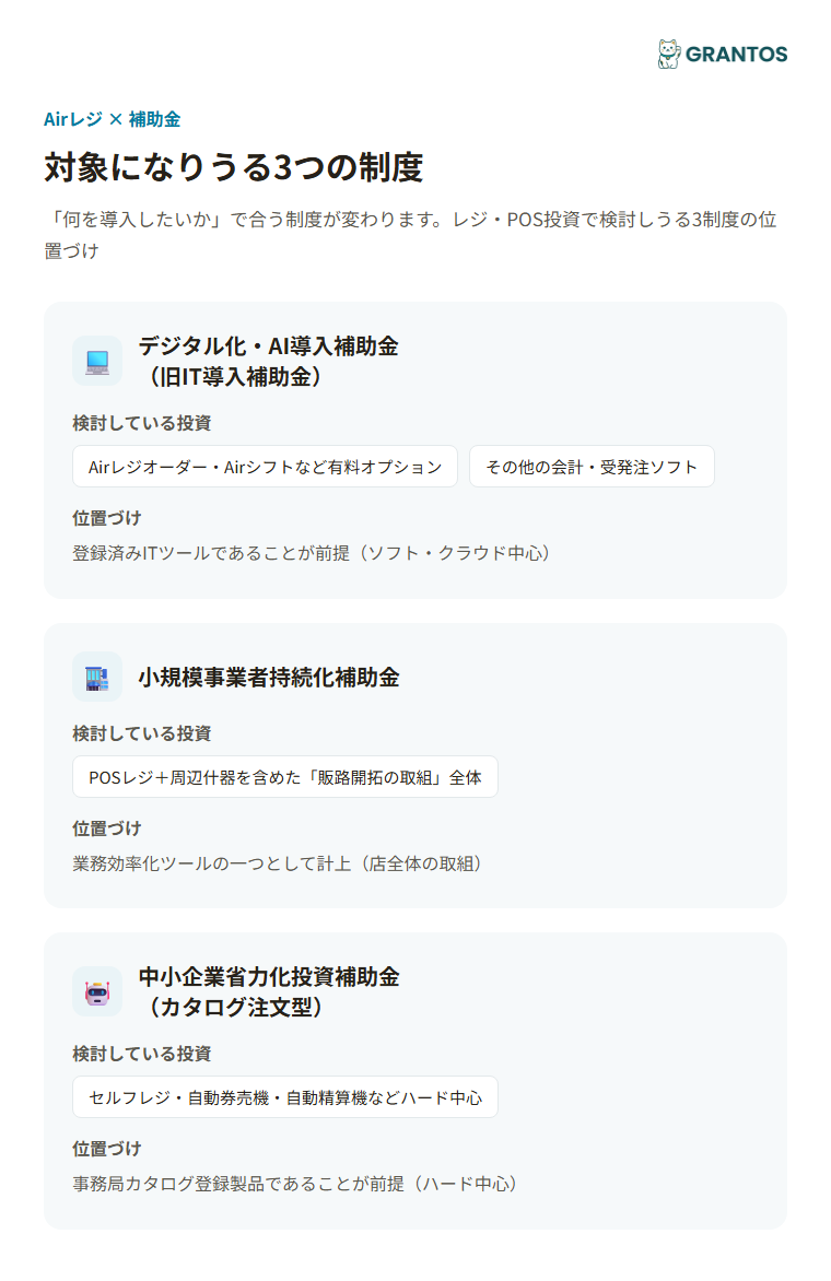 図版①：対象になりうる制度の全体像（デジタル化・AI導入補助金／持続化補助金／省力化投資補助金の位置づけ図）