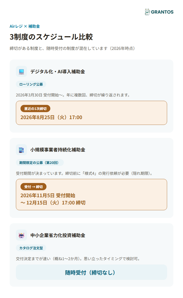図版②：3制度のスケジュール比較（デジタル化・AI導入補助金＝ローリング公募・1次締切8/25／持続化補助金＝11/5受付開始・12/15締切／省力化投資補助金カタログ注文型＝随時受付）