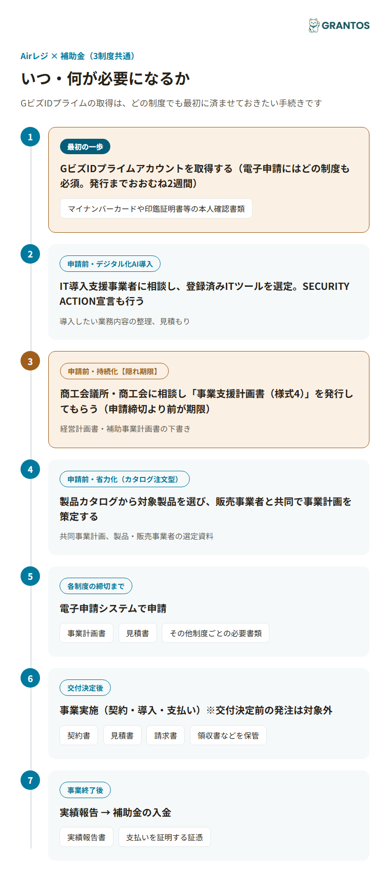 図版③：3制度共通のタイミングと必要書類（GビズID取得→制度ごとの事前準備→申請→交付決定→事業実施→実績報告）。持続化補助金の様式4発行締切を隠れ期限として強調