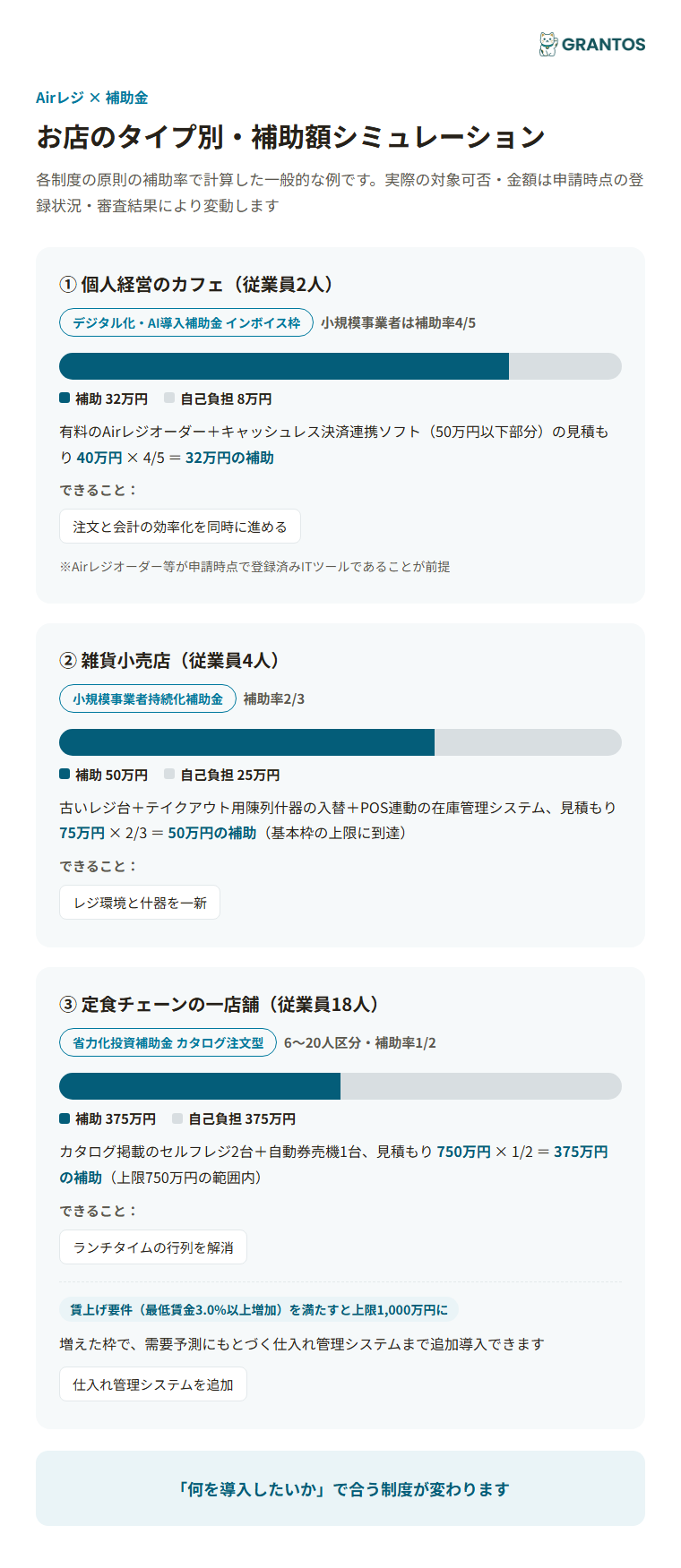 図版④：お店のタイプ別・補助額シミュレーション（個人経営のカフェ=デジタル化・AI導入補助金インボイス枠／雑貨小売店=持続化補助金／複数店舗の飲食チェーン=省力化投資補助金カタログ注文型）