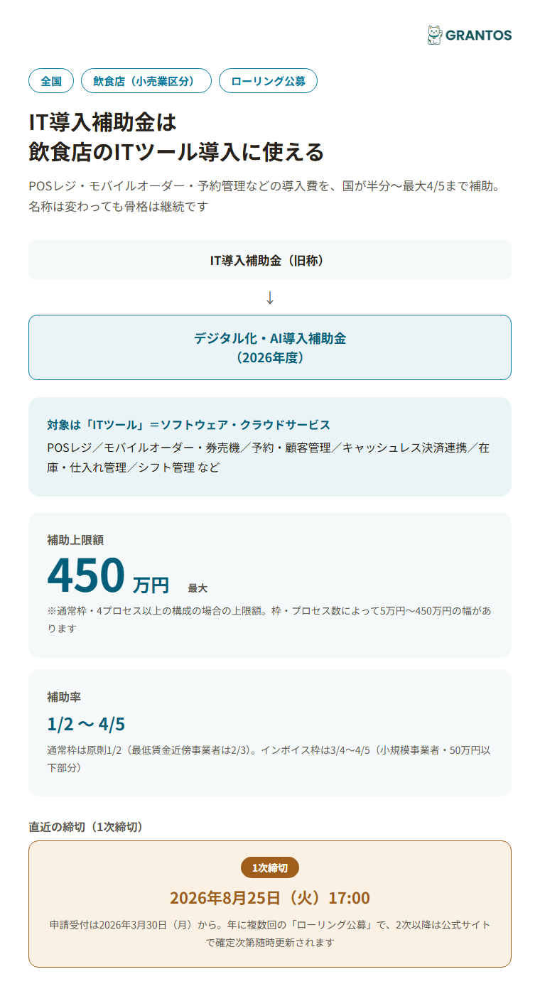 図版⓪：IT導入補助金（デジタル化・AI導入補助金2026）飲食店向けの概要インフォグラフィック。名称変更の経緯・対象がITツールである点・直近の1次締切8月25日を一目で