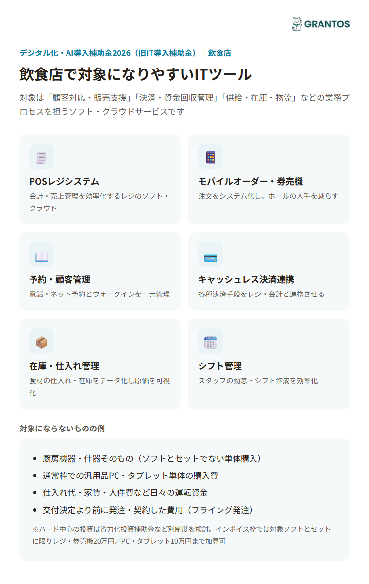 図版①：飲食店の対象ITツールアイコン図（POSレジ／モバイルオーダー・券売機／予約・顧客管理／キャッシュレス決済連携／在庫・仕入れ管理／シフト管理）