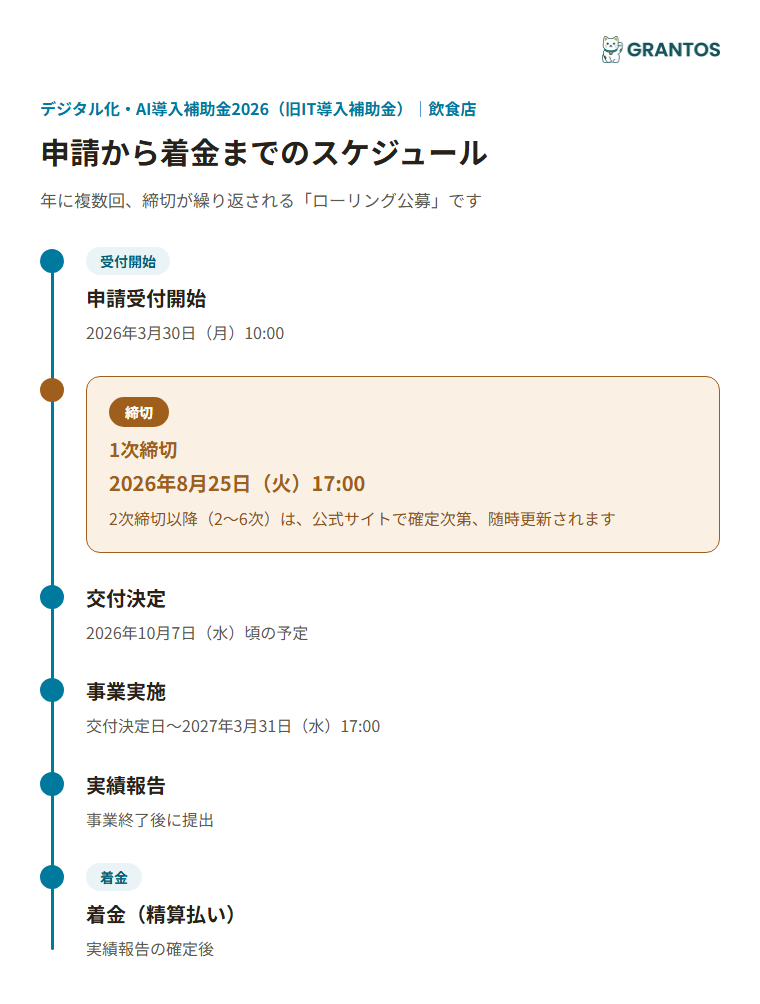 図版②：受給スケジュールのタイムライン（GビズID取得・SECURITY ACTION宣言→申請受付開始3/30→1次締切8/25→交付決定10/7予定→事業実施〜2027/3/31→実績報告→着金。2次以降は随時更新）