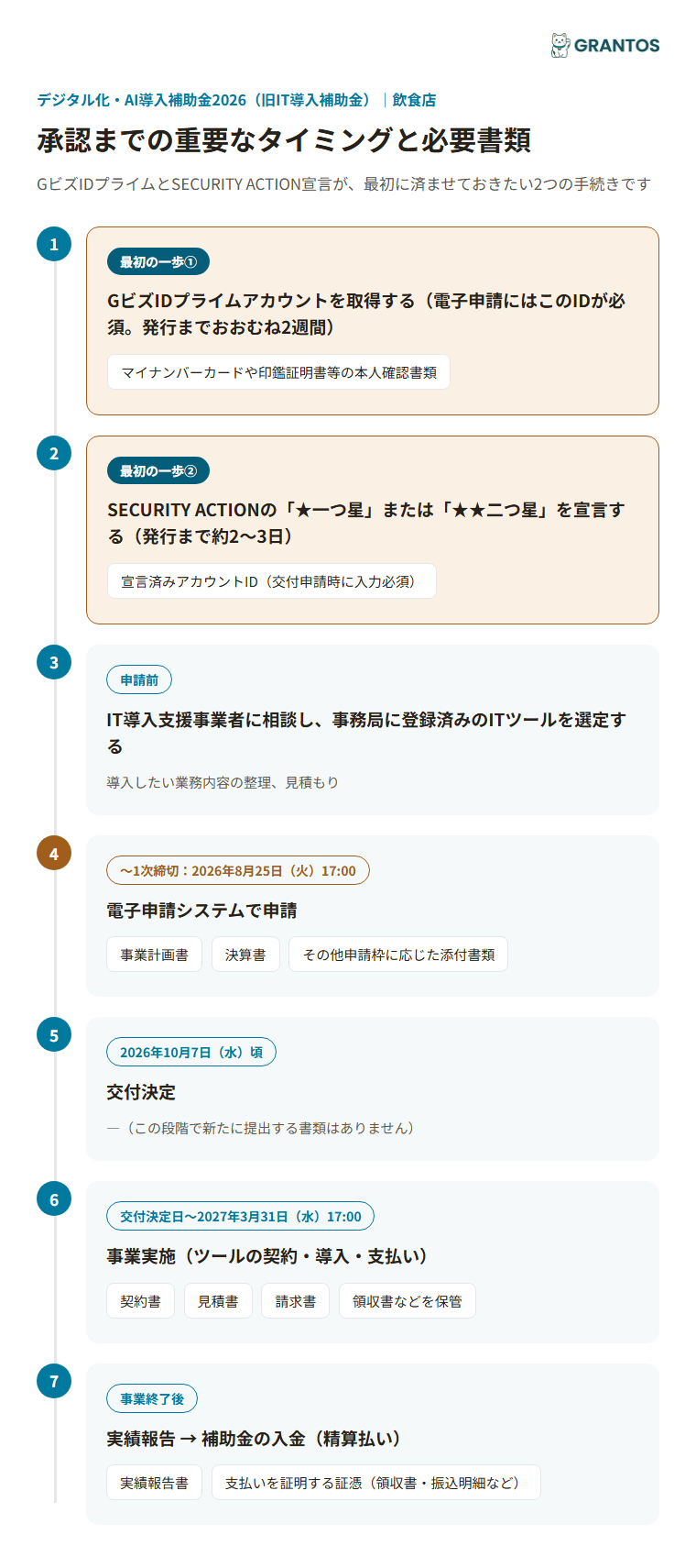 図版③：承認までのタイミングと必要書類（GビズID取得→SECURITY ACTION宣言→ツール選定→申請→交付決定→事業実施→実績報告）。GビズIDとSECURITY ACTIONを最初の2ステップとして強調