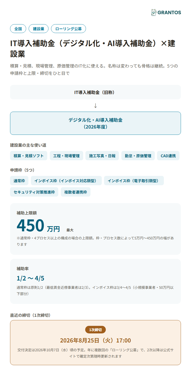 図版⓪：IT導入補助金（デジタル化・AI導入補助金2026・建設業向け）の概要インフォグラフィック。名称変更の経緯・5つの申請枠・直近の1次締切8月25日・建設業の使い道（積算/現場管理/原価管理）を一目で