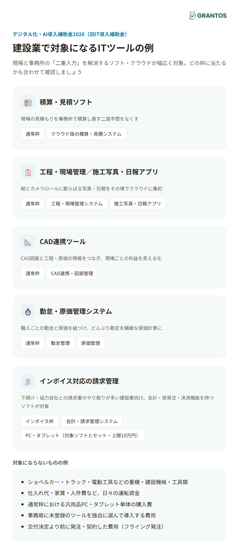 図版①：建設業の対象ITツールアイコン図（積算・見積ソフト／施工管理・現場管理アプリ／CAD連携／勤怠・原価管理／インボイス対応の請求管理）