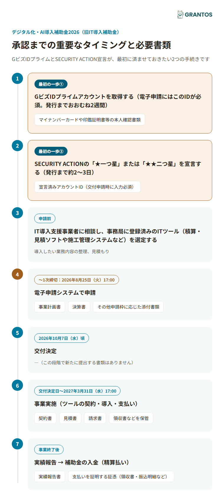 図版③：承認までのタイミングと必要書類（GビズID取得→SECURITY ACTION宣言→ツール選定→申請→交付決定→事業実施→実績報告）。GビズIDとSECURITY ACTIONを最初の2ステップとして強調