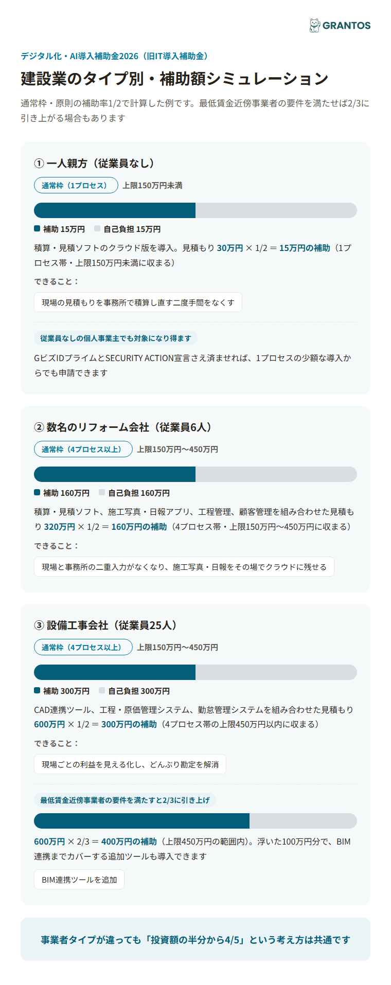 図版④：建設業のタイプ別・補助額シミュレーション（一人親方=積算・見積ソフト／リフォーム会社=施工管理一式／設備工事会社=CAD連携・原価管理）。プロセス数が増えると追加でできることが増える様子