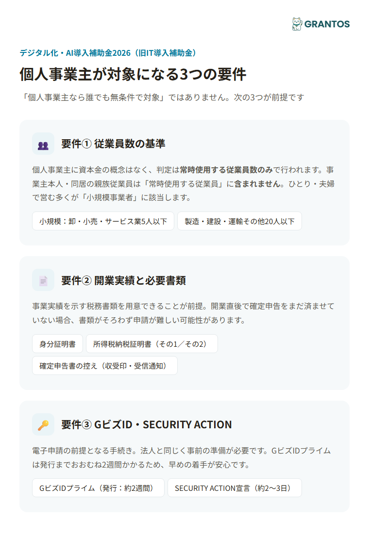 図版①：個人事業主が対象になる要件の整理図（従業員数の基準＝資本金の概念なし／開業実績と確定申告書の要件／GビズID・SECURITY ACTIONの事前準備）