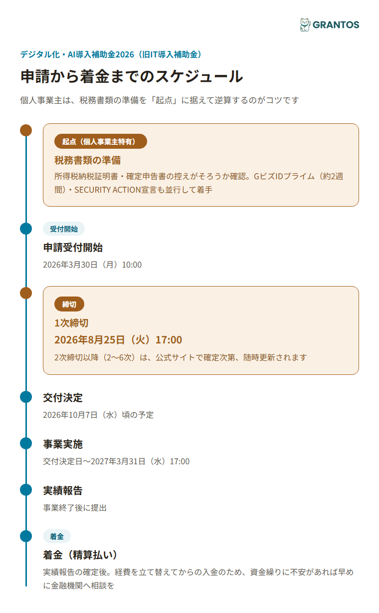 図版②：受給スケジュールのタイムライン（GビズID取得・SECURITY ACTION宣言・税務書類準備→申請受付開始3/30→1次締切8/25→交付決定10/7予定→事業実施〜2027/3/31→実績報告→着金。2次以降は随時更新）