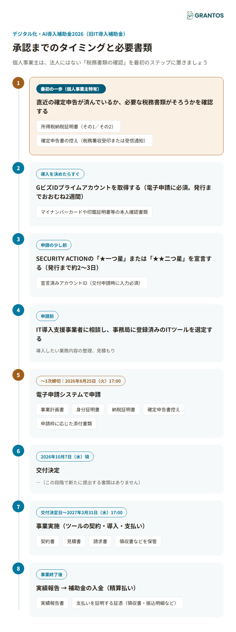 図版③：承認までのタイミングと必要書類（税務書類の確認→GビズID取得→SECURITY ACTION宣言→ツール選定→申請→交付決定→事業実施→実績報告）。個人事業主特有の税務書類準備を最初のステップとして強調