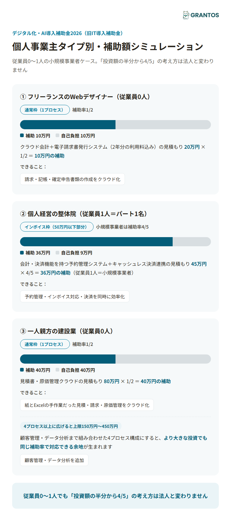 図版④：個人事業主タイプ別・補助額シミュレーション（フリーランスWebデザイナー=通常枠／個人経営の整体院=インボイス枠／一人親方の建設業=通常枠）。従業員0〜1人の小規模事業者ケース