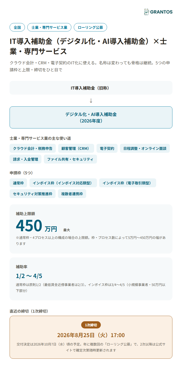 図版⓪：IT導入補助金（デジタル化・AI導入補助金2026・士業/専門サービス業向け）の概要インフォグラフィック。名称変更の経緯・5つの申請枠・直近の1次締切8月25日・士業の使い道（クラウド会計/CRM/電子契約）を一目で