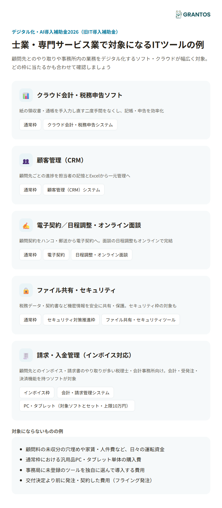 図版①：士業・専門サービス業の対象ITツールアイコン図（クラウド会計・税務申告ソフト／顧客管理CRM／電子契約／日程調整・オンライン面談／請求・入金管理／ファイル共有・セキュリティ）
