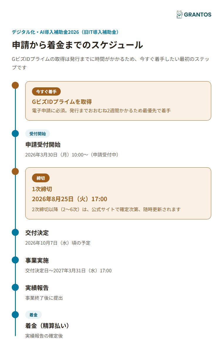 図版②：受給スケジュールのタイムライン（GビズIDプライムの取得は今すぐ開始・目安2週間→申請受付中→1次締切8/25→交付決定10/7予定→事業実施〜2027/3/31→実績報告→着金）。GビズIDプライムの取得を最優先ステップとして強調