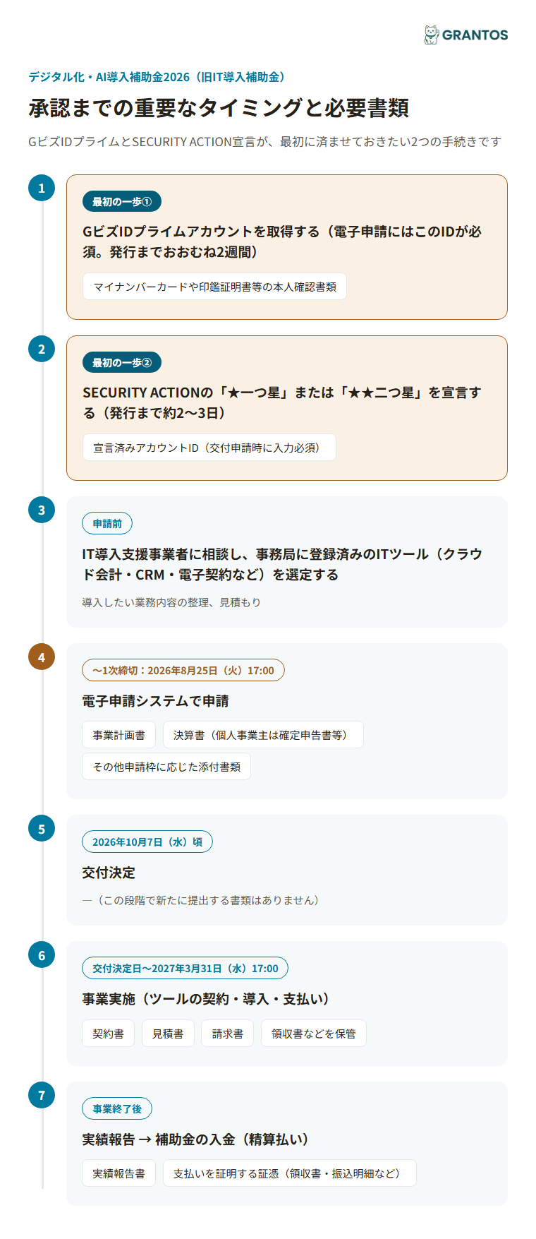 図版③：承認までのタイミングと必要書類（GビズID取得→SECURITY ACTION宣言→ツール選定→申請→交付決定→事業実施→実績報告）。GビズIDとSECURITY ACTIONを最初の2ステップとして強調