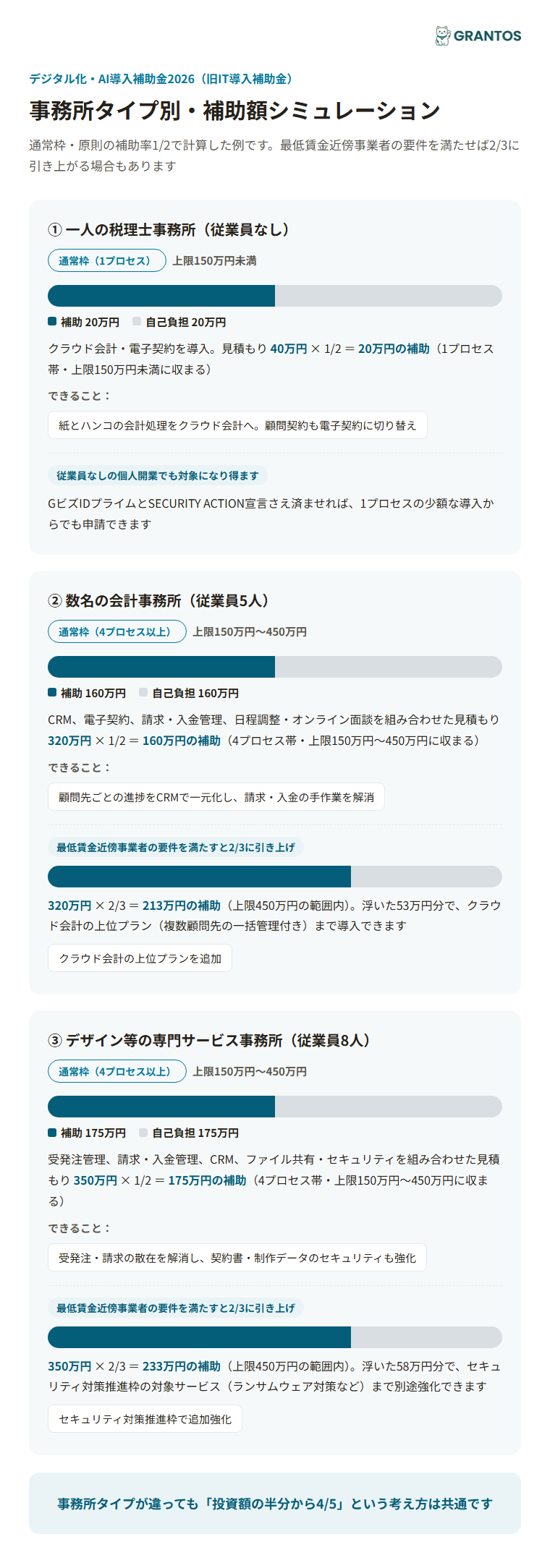 図版④：事務所タイプ別・補助額シミュレーション（一人税理士事務所=クラウド会計+電子契約／数名の会計事務所=CRM+請求管理／デザイン等専門サービス=受発注・請求+セキュリティ）。プロセス数・賃上げ要件で補助額が広がる様子