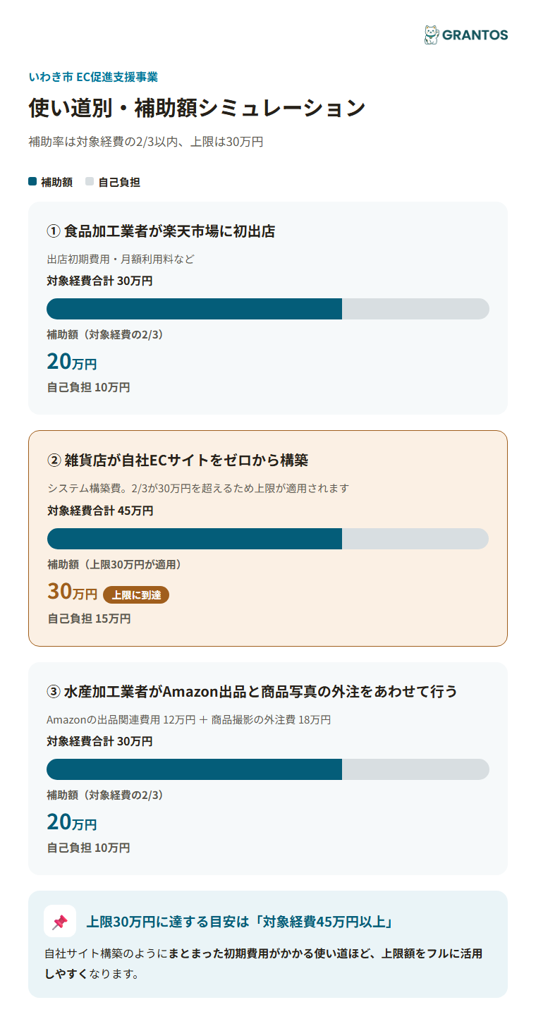 使い道別・補助額シミュレーション
