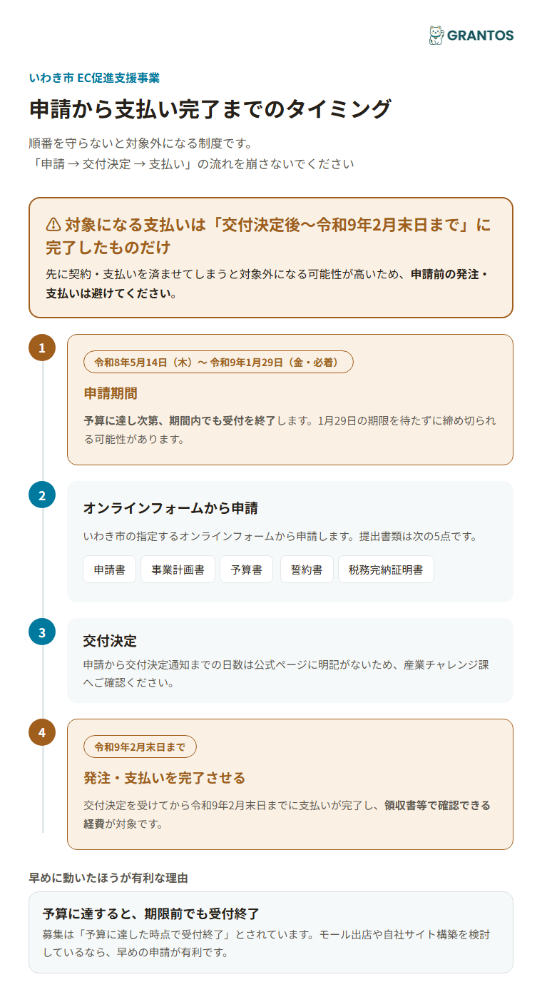 申請から支払い完了までのタイミング