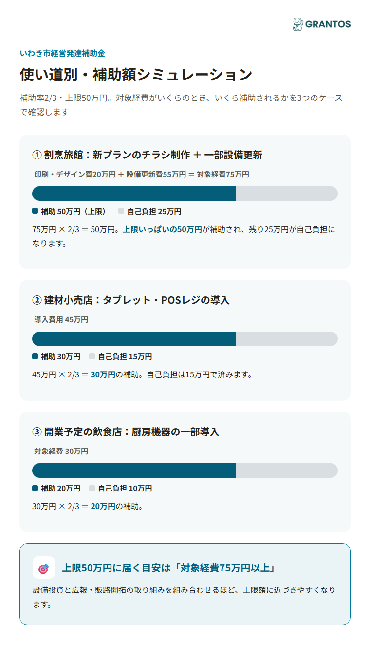 使い道別・補助額シミュレーション