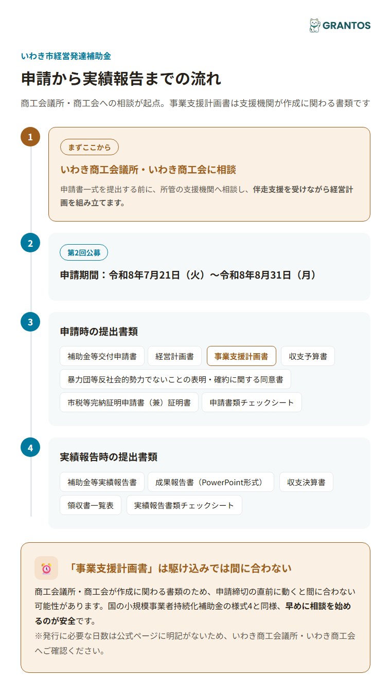 申請から実績報告までのタイミングと商工会議所・商工会の関わり