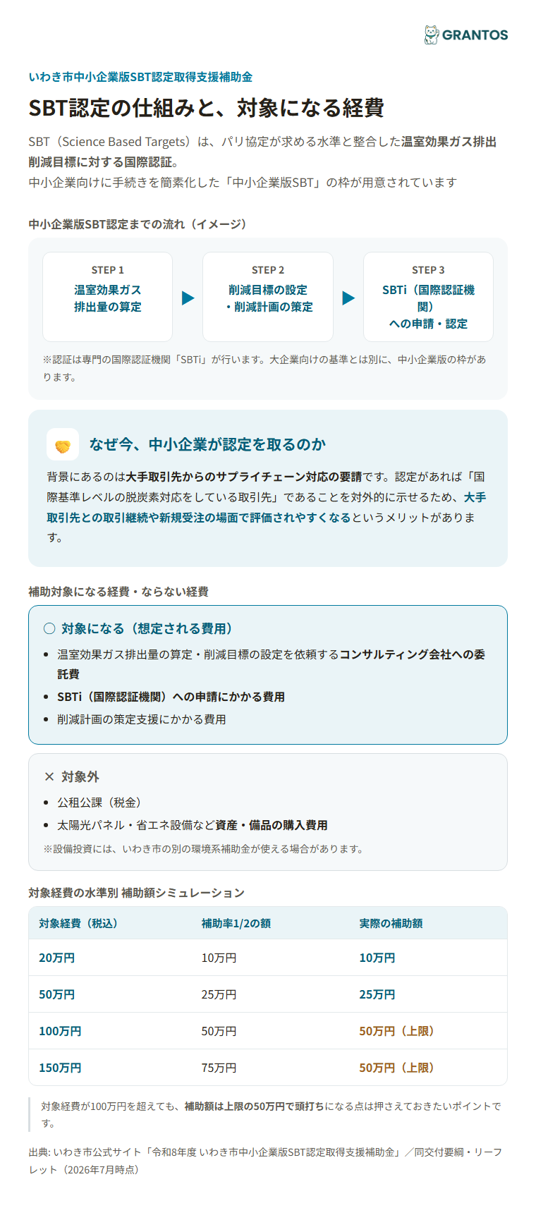 対象経費の具体例（コンサル委託費・SBTi申請費用）とSBT認定の仕組み