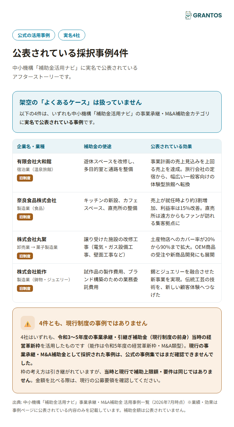 いずれも前身制度（事業承継・引継ぎ補助金）で採択された公式事例4件の概要