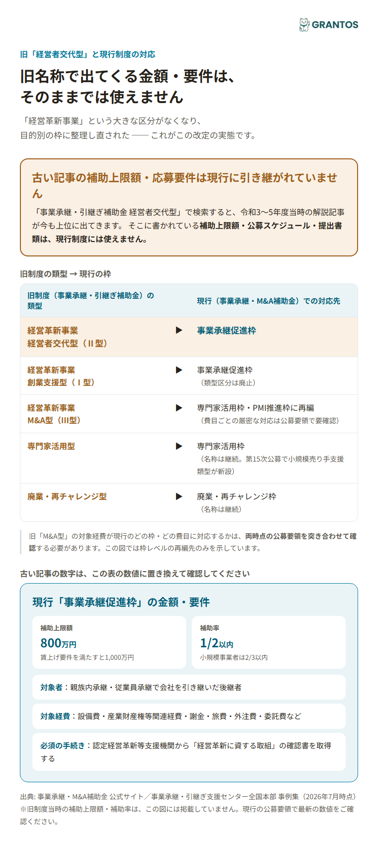 旧「経営者交代型」と現行「事業承継促進枠」の金額・要件の対応