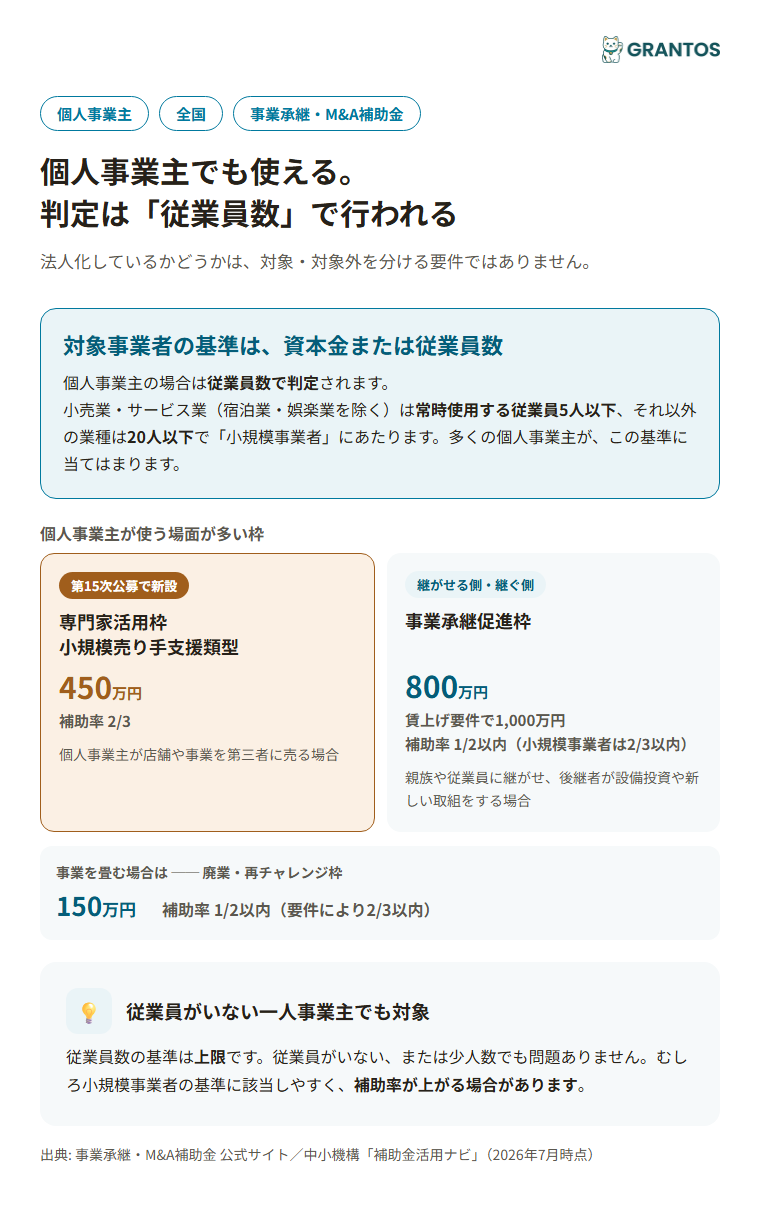 個人事業主が事業承継・M&A補助金を使うときの対象範囲を示す図