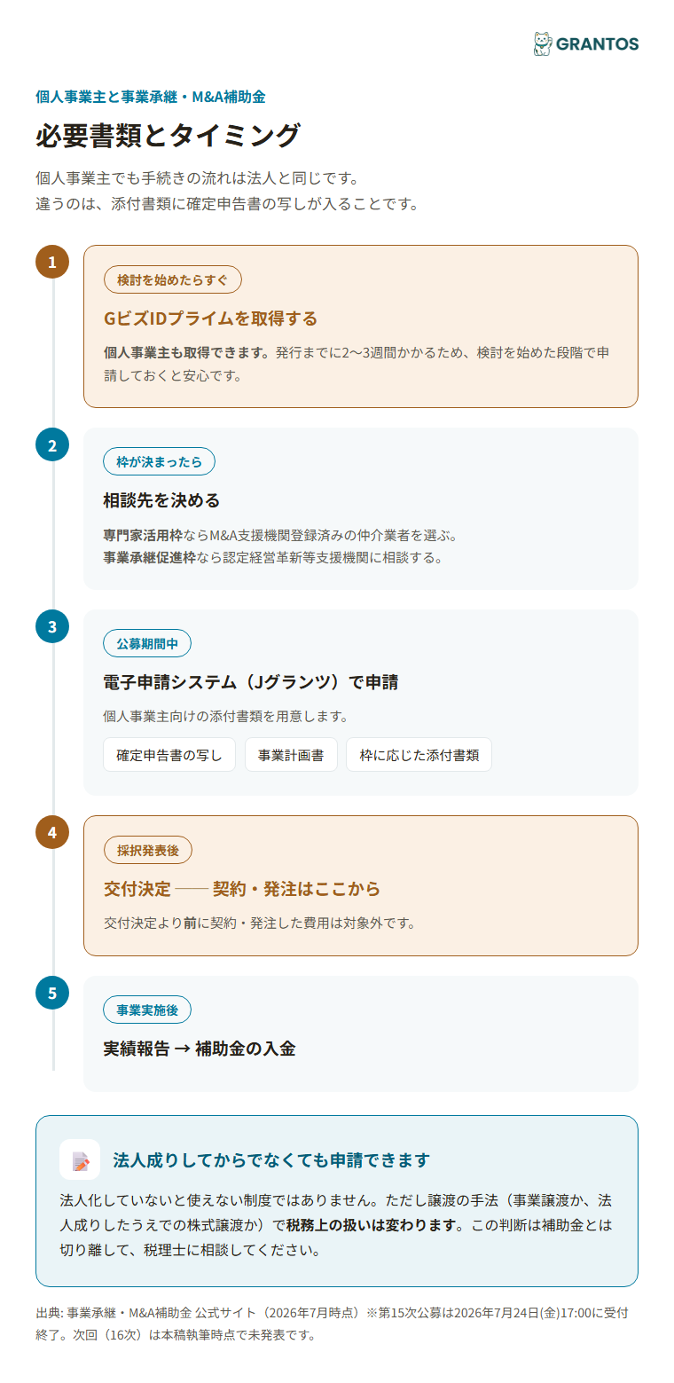 個人事業主が申請するときの必要書類とタイミングを示す図