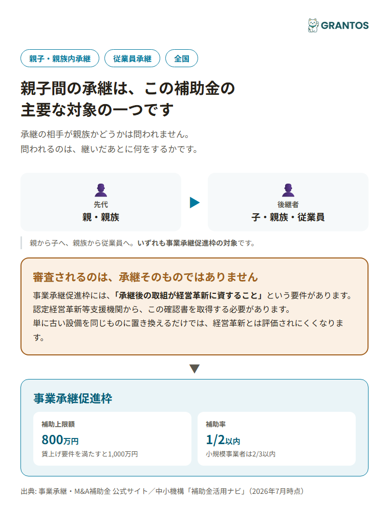 親子・親族内承継が事業承継促進枠の対象になる仕組みを示す図