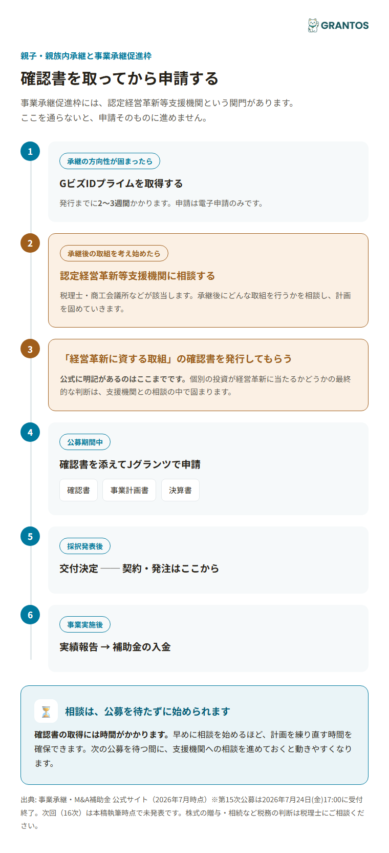 認定経営革新等支援機関の確認を経て申請に至るまでの流れ